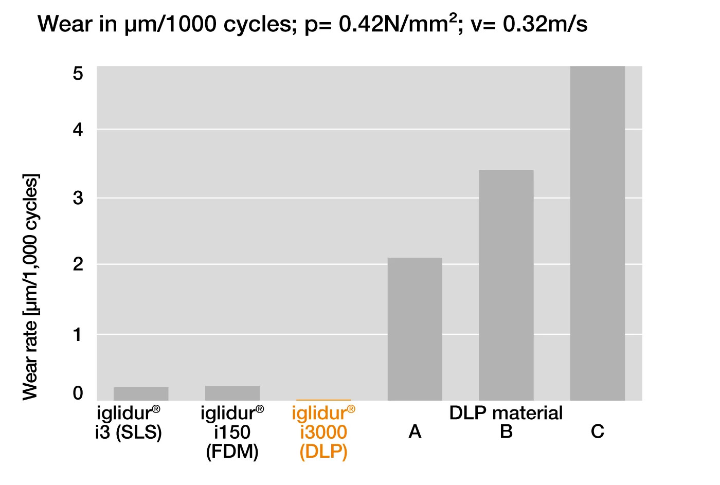 Test zużycia żywicy do drukowania 3D iglidur i3000