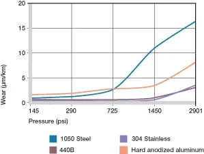 Desgaste, aplicación giratoria con diferentes materiales de eje