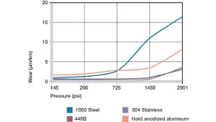 Wear, rotating application with different shaft materials