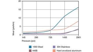 Wear, rotating application with different shaft materials