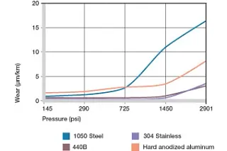 Wear, rotating application with different shaft materials