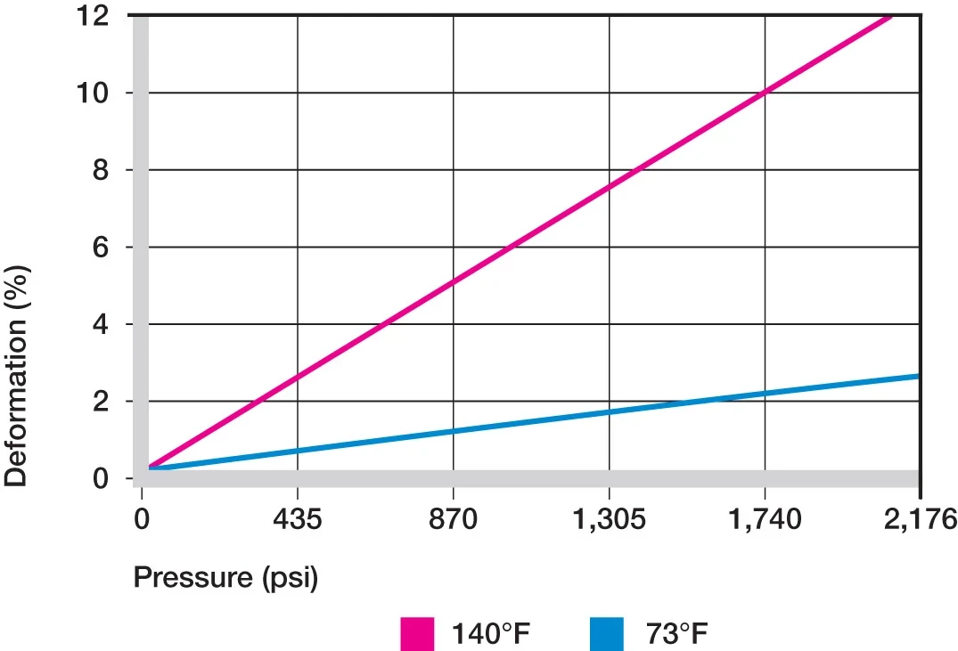 Deformation under load and temperatures