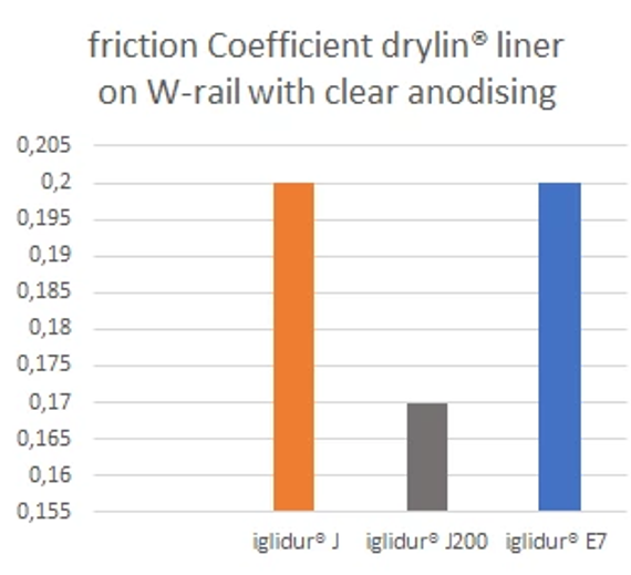 Coefficients of friction of drylin films on anodised rails
