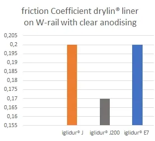 Coeficientes de fricción de películas de drylin sobre rieles anodizados