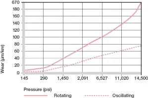 Usure avec différents matériaux d'arbre, mouvement oscillant et rotatif