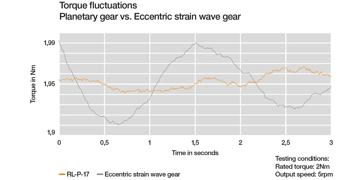 Planetary gearbox torque fluctuations