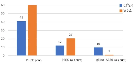 Test zużycia iglidur® A350