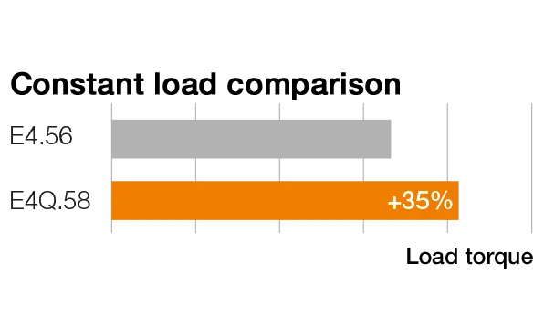 Continuous load comparison E4Q vs. E4