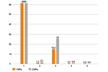Teste de desgaste de materiais impressos em 3D debaixo de água