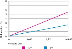 déformation des bagues en plastique
