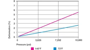 plastic bushings deformation