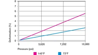 plastic bushings deformation