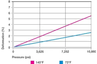 plastic bushings deformation