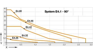 Diagramm 90° freitragend