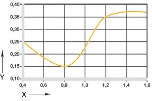 Diagram 06: Wrijvingscoëfficiënt als functie van het asoppervlak (as Cf53)