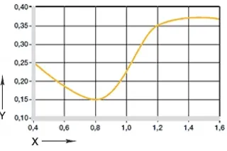 Graf 06: Součinitel tření v závislosti na povrchu hřídele (hřídel Cf53)