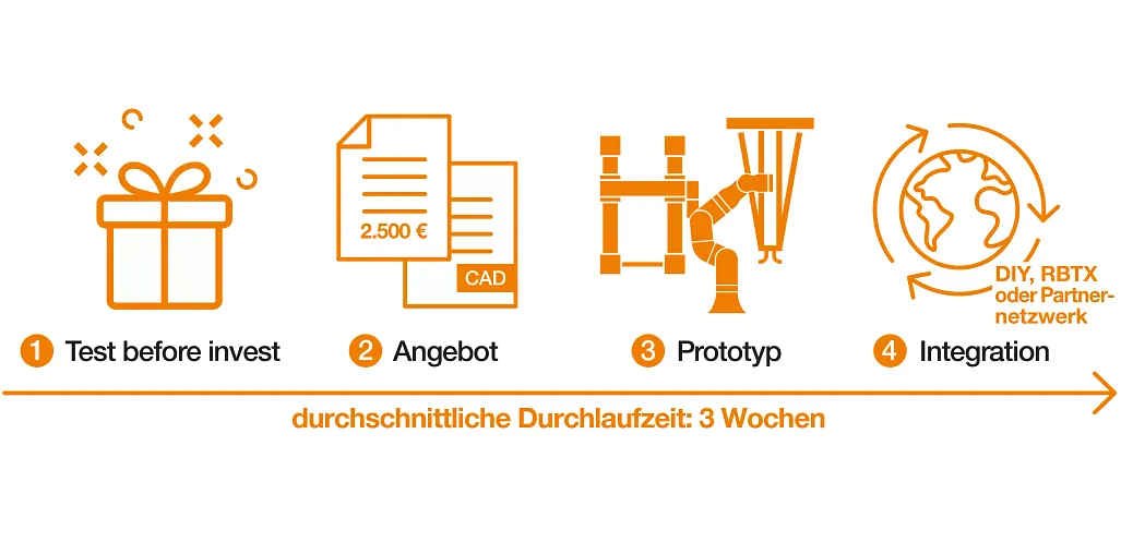Pianificazione di progetto