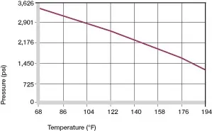 surface pressure on plastic bushings