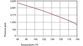 surface pressure on plastic bushings
