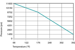 surface pressure on plastic bushings