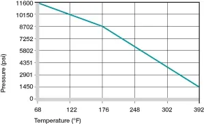 surface pressure on plastic bushings