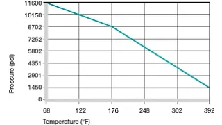 surface pressure on plastic bushings