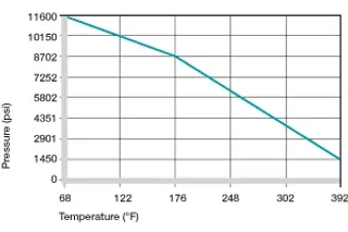 surface pressure on plastic bushings