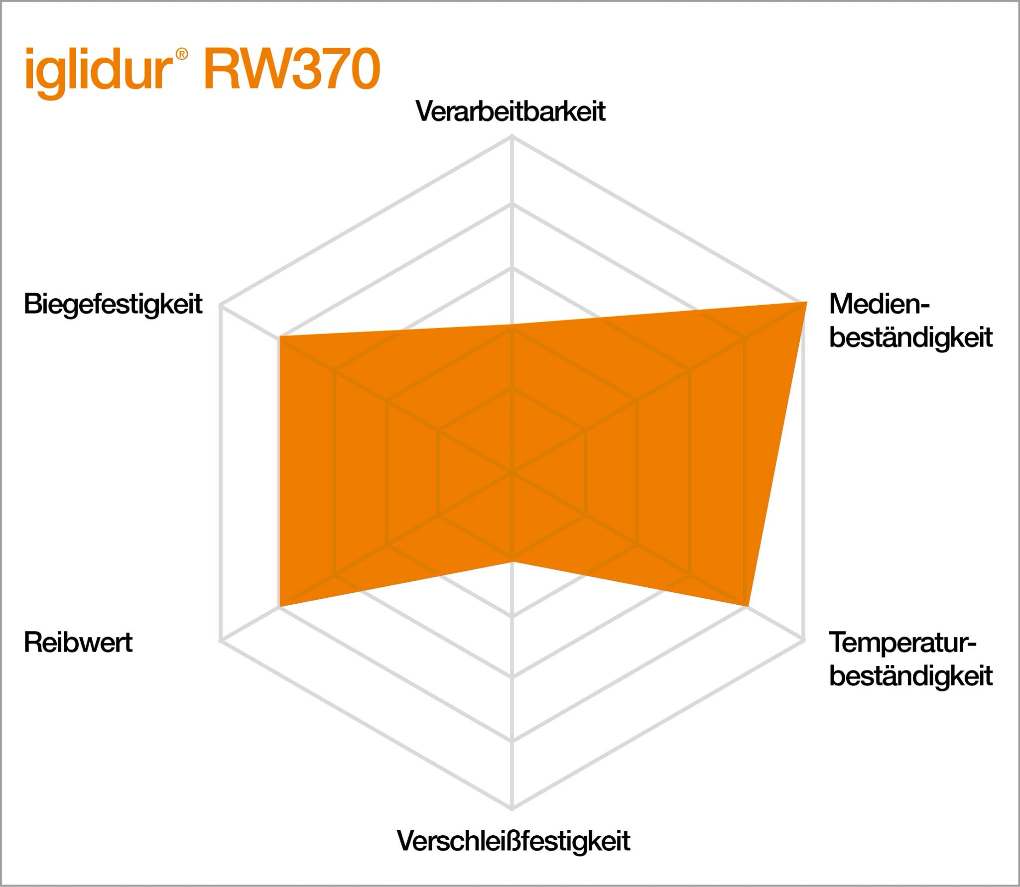 Eigenschaften von iglidur RW370