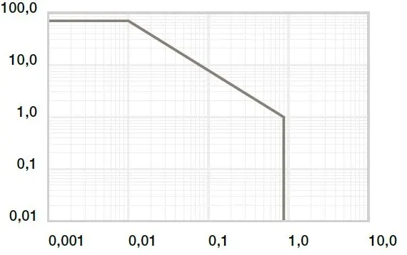 Diagram 01: Permitted pv values for iglidur® RW370