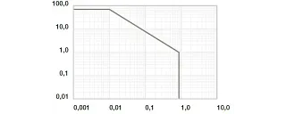 Diagram 01: Permitted pv values for iglidur® RW370