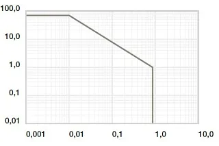 Diagram 01: Permitted pv values for iglidur® RW370