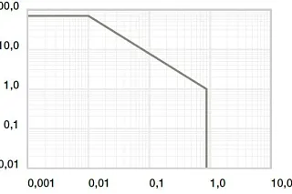 Sơ đồ 01: Giá trị pv cho phép cho iglidur® RW370