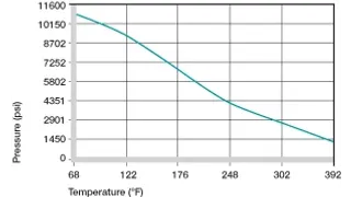 surface pressure on plastic bushings