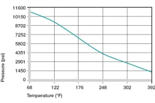 surface pressure on plastic bushings