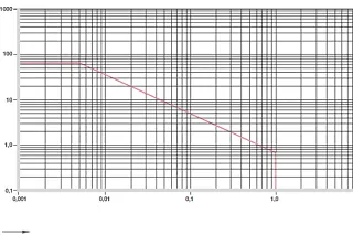 diagram. 01: Permissible pv value for iglidur® H4 plain bearings with 1 mm wall thickness