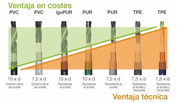 Comparador de precios de cables para cadena