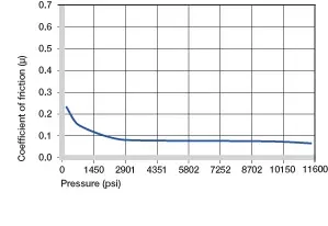 Coefficients de frottement en fonction de la charge