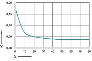 Graf 04: Koeficient tření v závislosti na rychlosti povrchu, p = 0,75MPa