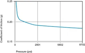 Coeficientes de fricción dependiendo de la carga