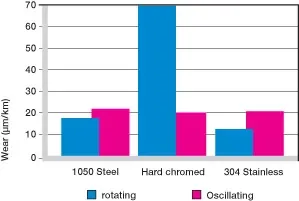 aplicación pivotante de desgaste de lavado