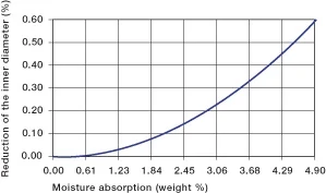 moisture absorption