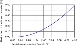 absorption de l'humidité