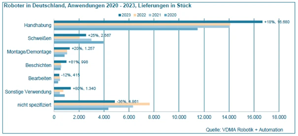 Robot applications statistics