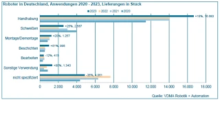 Statistik Roboter-Anwendungen