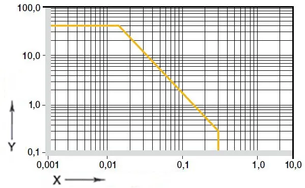 wykres. 01: Dopuszczalna wartość pv dla łożysk ślizgowych iglidur® J260