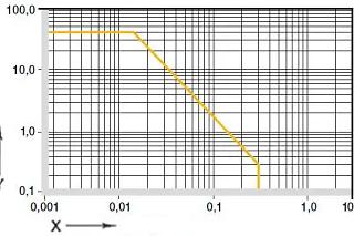 Diagram 01: Permissible pv values for iglidur® J260 plain bearing