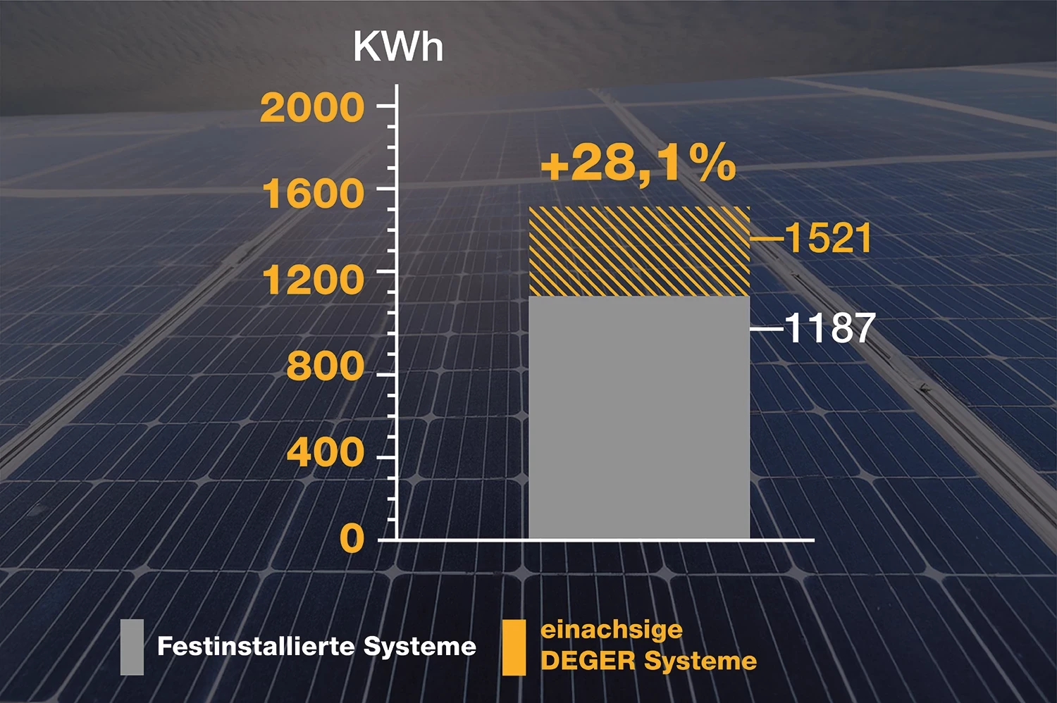 28,1 % dodatečný výnos s jednoosými sledovacími systémy DEGER