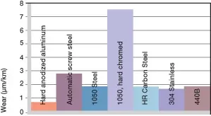 Desgaste, aplicación giratoria con diferentes materiales de eje