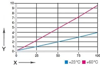Deformation of plain bearing GV0