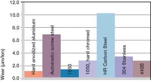 Usure, application rotative avec différents matériaux d'arbre